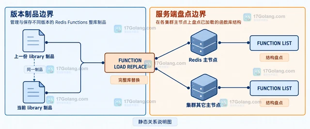 Redis Functions 怎样管理函数版本发布