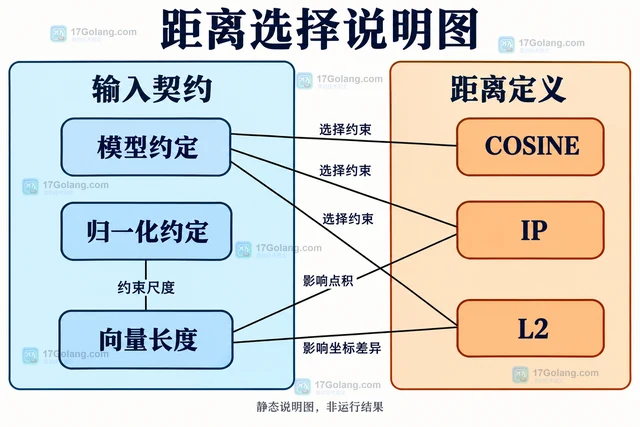 Redis 向量检索怎样选择距离度量