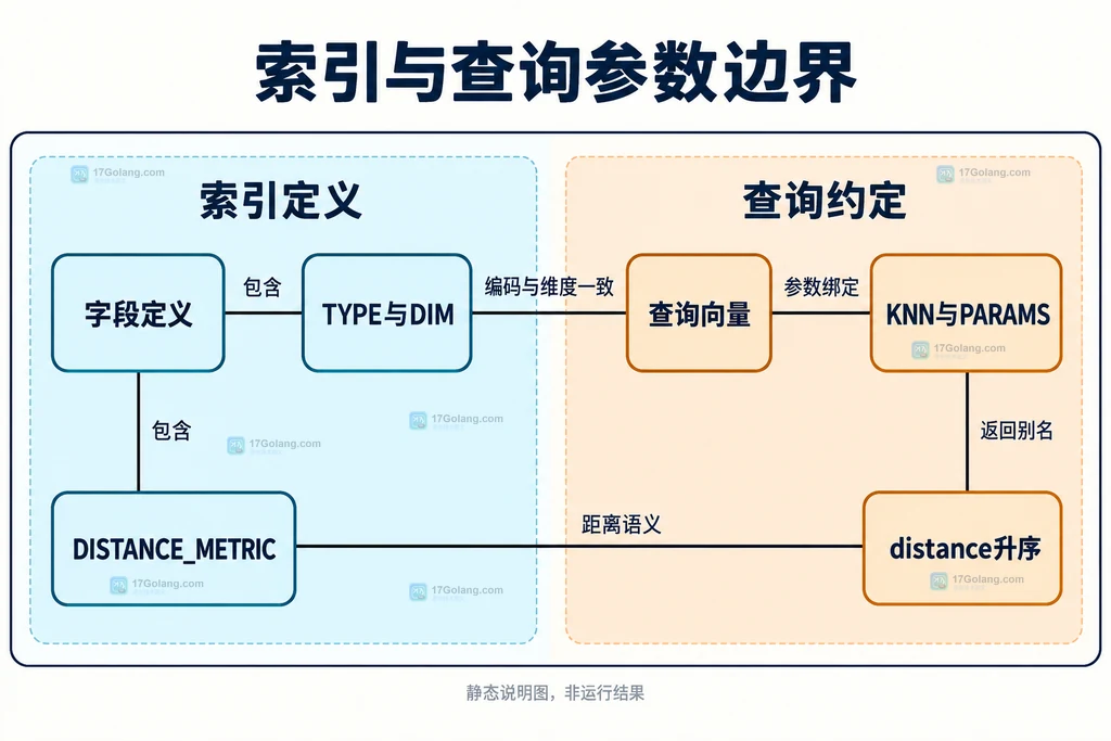 索引中的类型维度距离定义和查询向量KNN及distance字段的静态对应