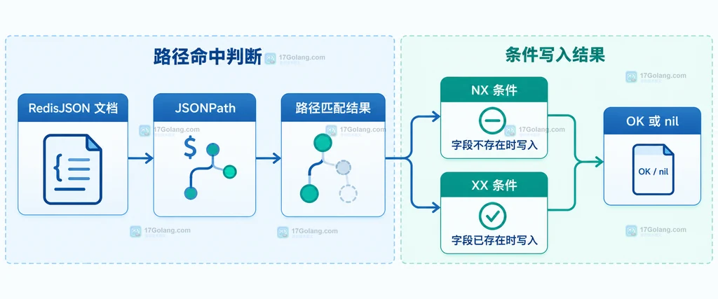 RedisJSON 根路径、新文档、已有父对象和缺失中间路径的静态边界示意图