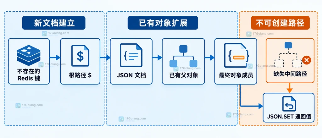 RedisJSON 文档、JSONPath、路径匹配结果与 NX XX 条件的静态关系示意图