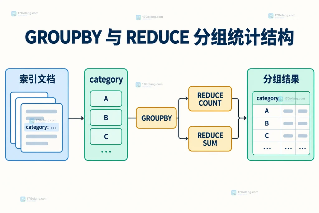 Redis Search 文档字段、GROUPBY 分组字段、REDUCE 统计函数和聚合结果的静态关系图