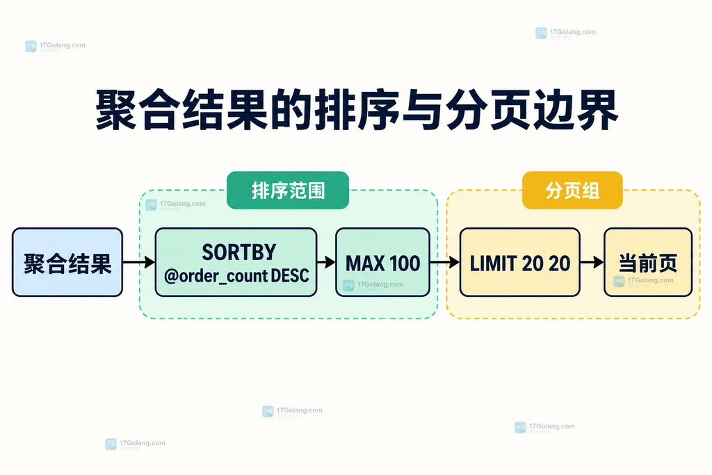 Redis Search 聚合结果经过 SORTBY、MAX 和 LIMIT 后形成分页返回边界的静态关系图