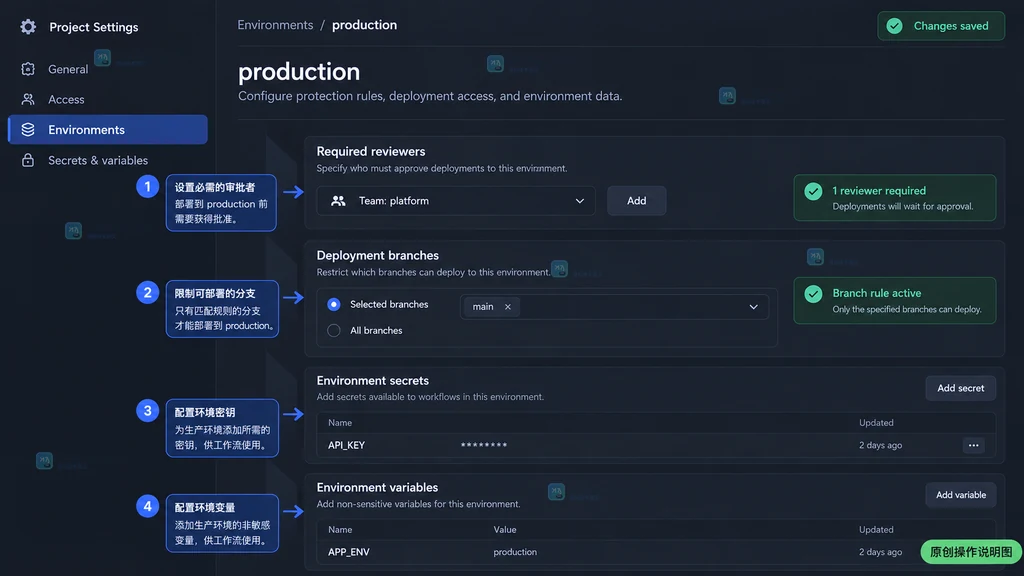 GitHub Actions production 环境的保护规则、分支限制和配置区域原创界面说明图