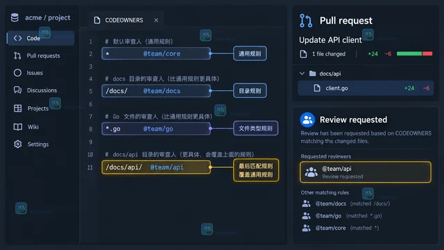 GitHub 怎样让不同目录匹配不同审查人