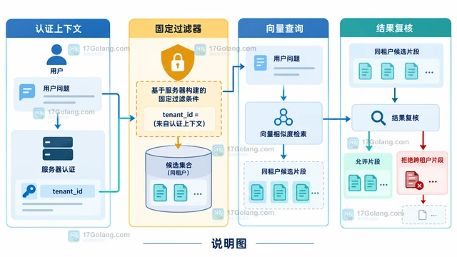 RAG 检索怎样用元数据过滤租户内容