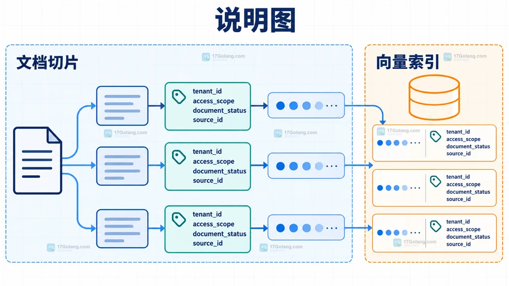 RAG 文档切片与 tenant_id、access_scope、document_status 元数据进入向量索引的关系说明图