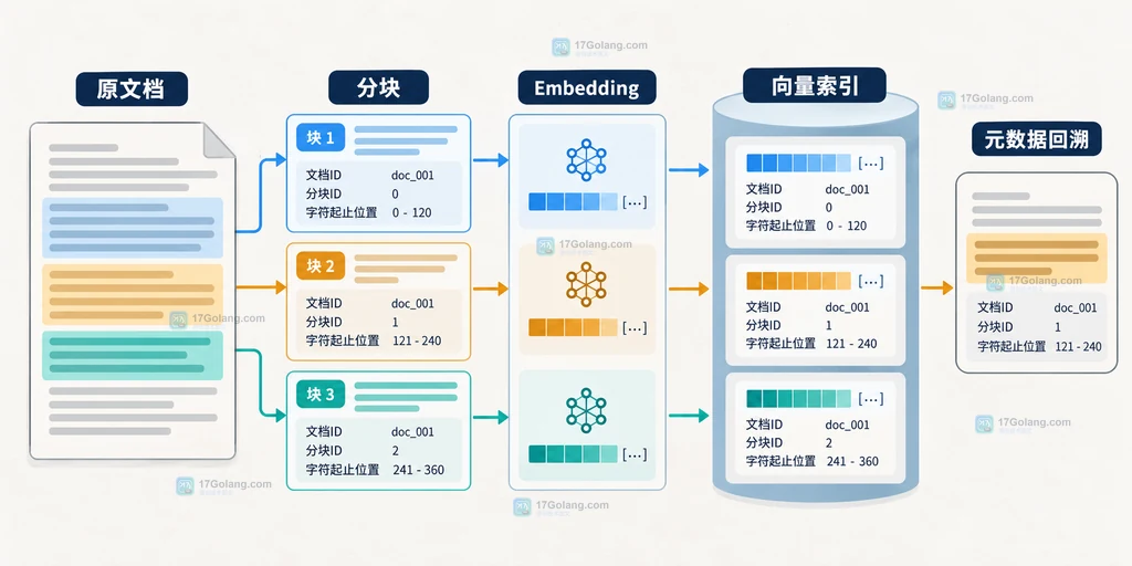 用户问题经过向量召回后携带文档版本、分块编号和字符范围回到原文的静态示意图