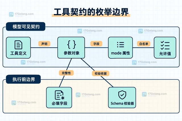 AI 工具调用参数怎样用枚举收窄输入