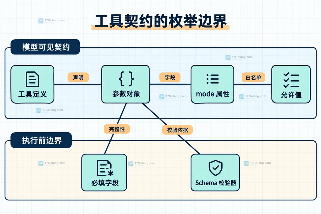 工具定义、参数对象、枚举属性和执行前校验器的静态关系
