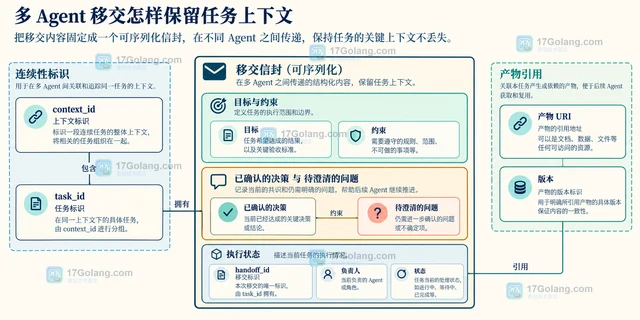 多 Agent 移交怎样保留任务上下文