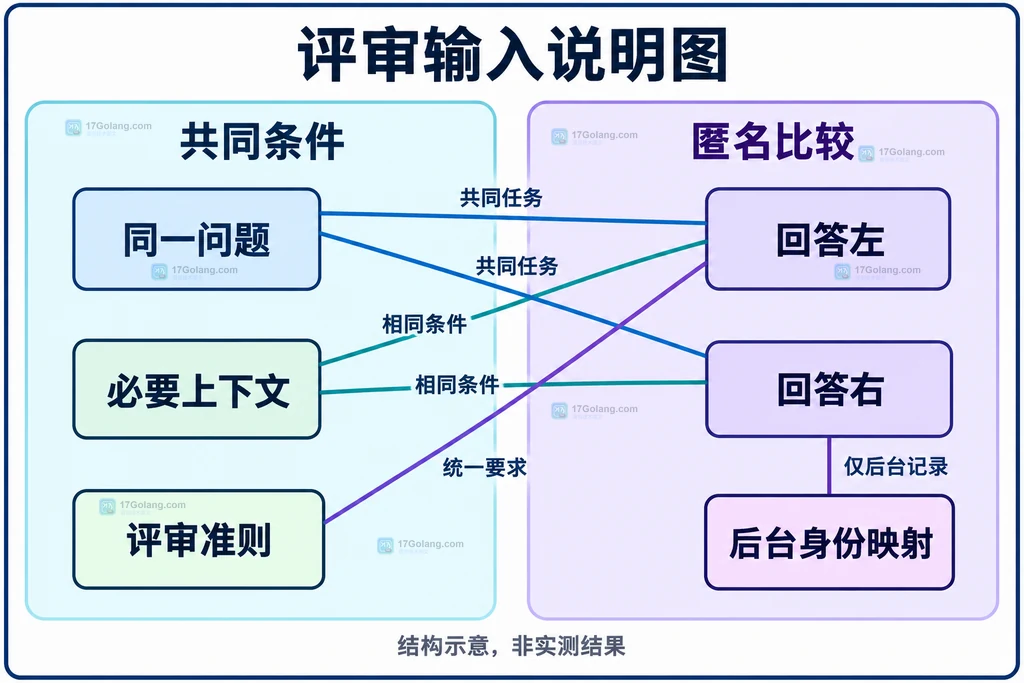 同一问题和上下文约束左右匿名回答及评审准则的静态关系图