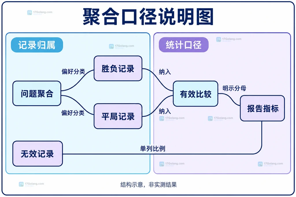 问题聚合记录与胜负平局无效记录及报告指标的静态关系图