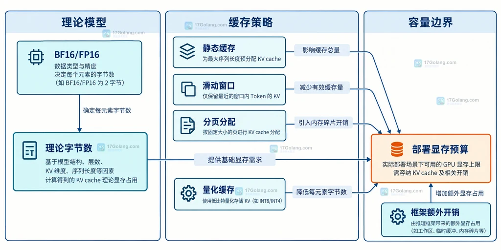 KV cache 理论字节数、缓存精度、滑动窗口、分页分配、量化和部署显存预算关系说明图
