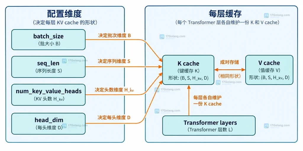 KV cache 显存估算中 batch、序列长度、KV 头数、head_dim、层数与 K/V 缓存关系说明图