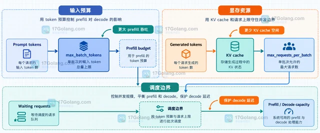 连续批处理怎样平衡首 token 延迟