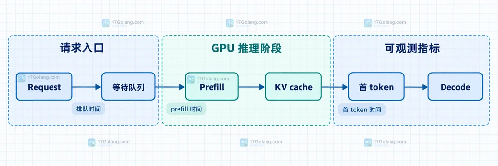 连续批处理把请求、等待队列、prefill、KV cache、首 token 和 decode 组织成三个观测分组的静态说明图