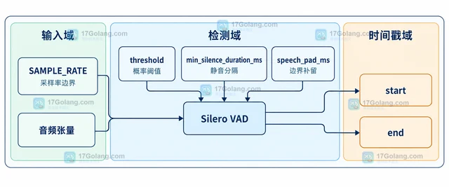 语音转写前怎样用 VAD 切除静音区