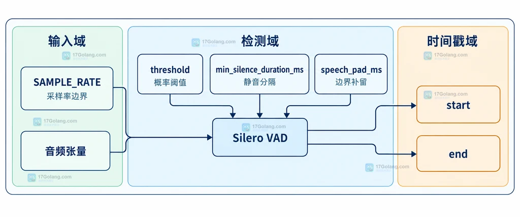 VAD 输入边界说明图:采样率、单声道音频、模型和语音时间戳之间的静态关系