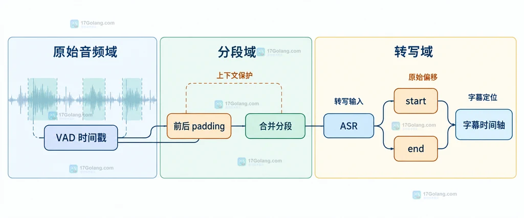 VAD 分段与 ASR 边界说明图:语音段、padding、ASR 分段和原始时间偏移的关系