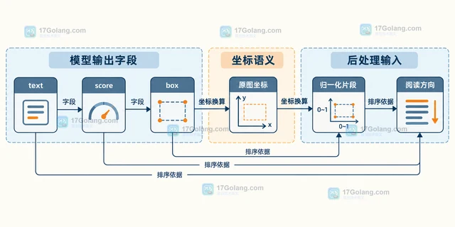 视觉模型 OCR 结果怎样按行合并文本