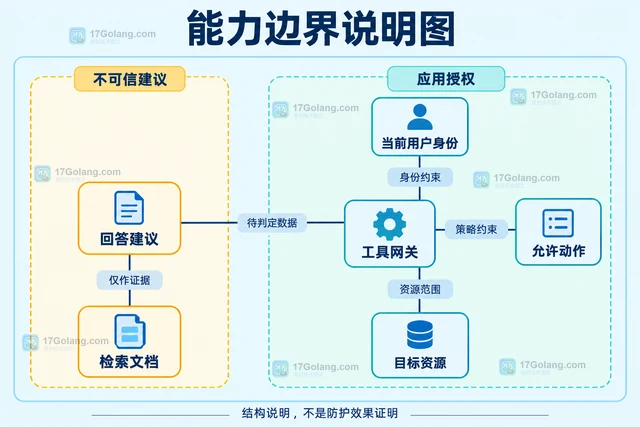 RAG 系统怎样隔离文档中的指令性文本