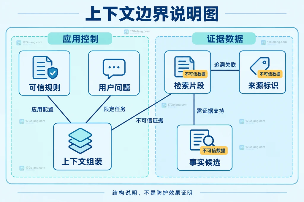 可信规则用户问题和检索证据在上下文组装中的静态边界关系