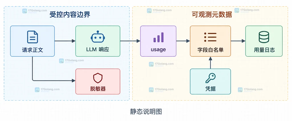 LLM 请求从正文边界进入用量元数据日志的静态结构说明图