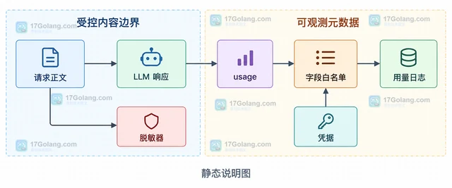 LLM 请求怎样记录 token 用量而不泄露正文