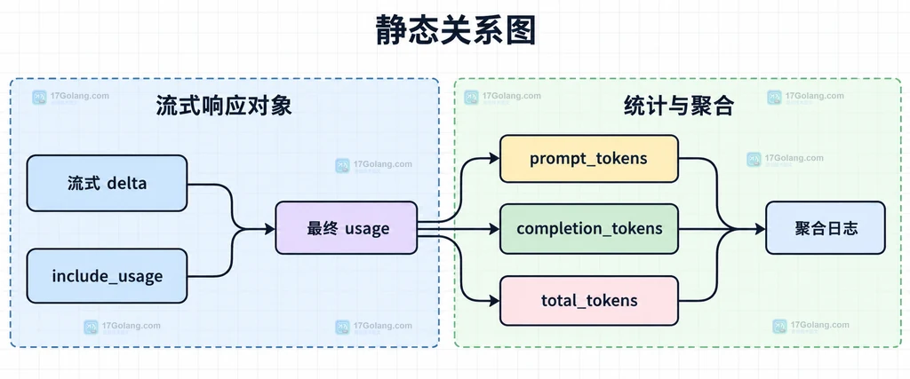 LLM 流式增量与最终 usage 元数据的静态关系说明图