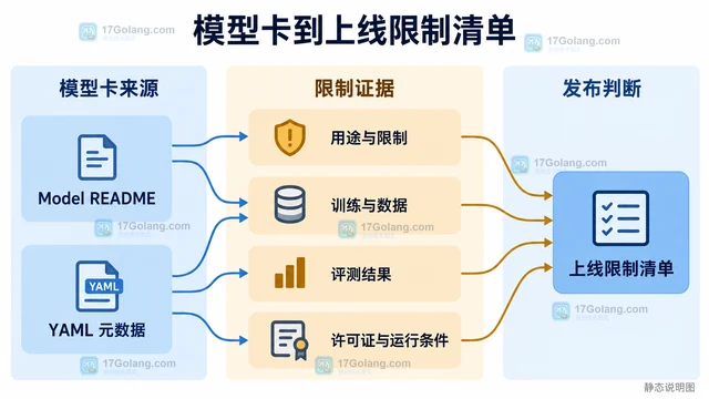 上线前怎样从模型卡整理适用限制