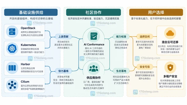 CNCF 新成员公告反映了怎样的云基础设施合作方向