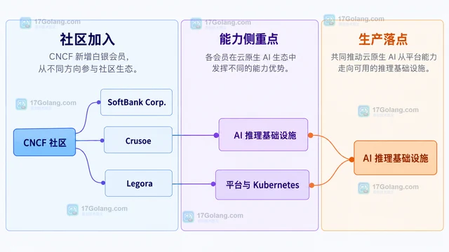 CNCF 新增白银会员怎样把关注点推向 AI 推理基础设施