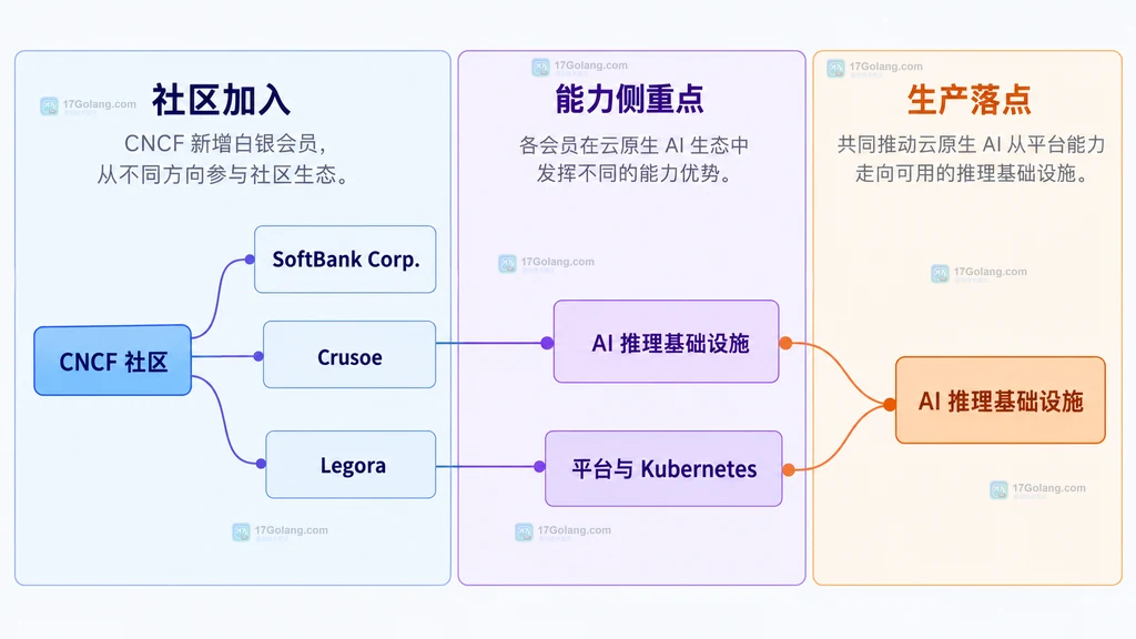 CNCF 社区、新增会员、平台与 AI 推理基础设施之间的静态关系说明图