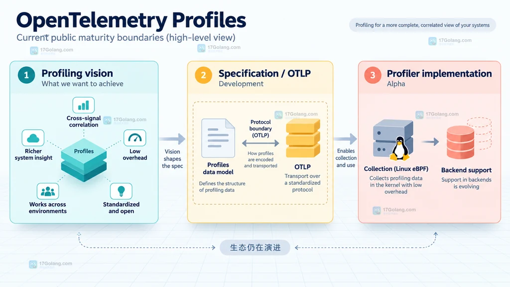 OpenTelemetry Profiles 从愿景、规范到 Alpha 实现的成熟度关系说明图