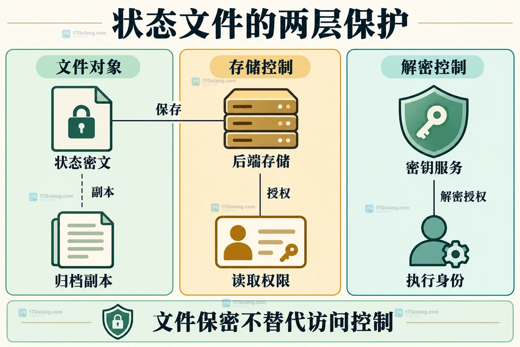 状态密文、后端存储和密钥权限之间的关系