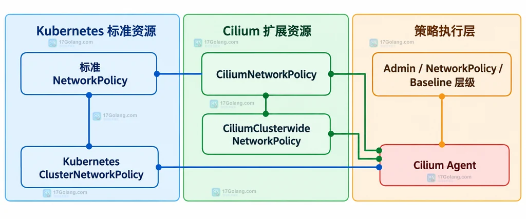 Cilium 网络策略资源、作用范围和 Cilium Agent 之间的静态关系说明图