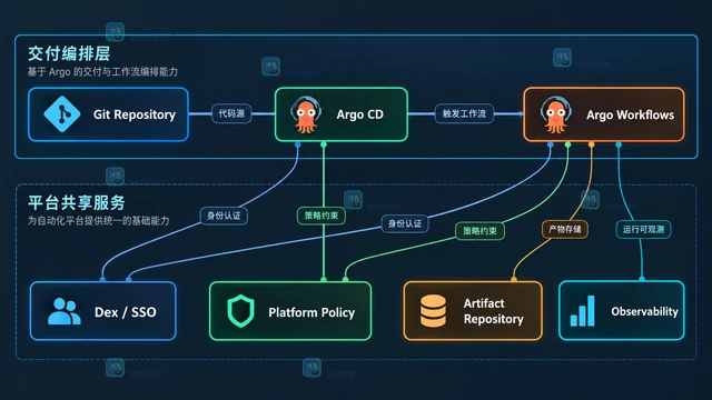 Argo 工作流生态近期演进如何影响自动化平台