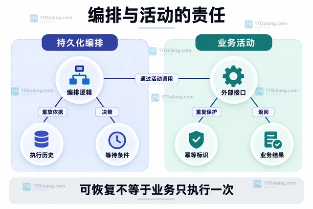 Dapr Workflow 的持续演进适合解决什么编排问题