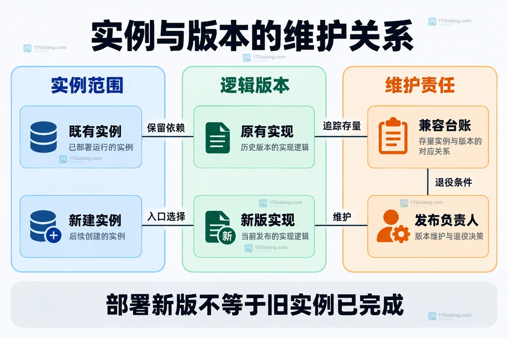 既有实例、新实例与工作流版本和维护责任的关系