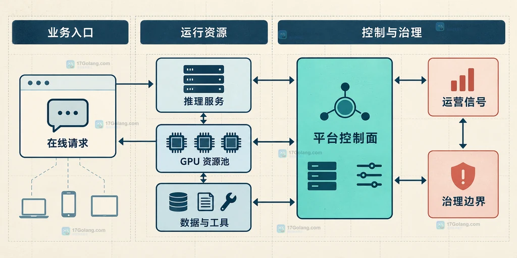 生产 AI 工作负载通过云原生控制面连接算力、模型服务、数据和治理的关系图