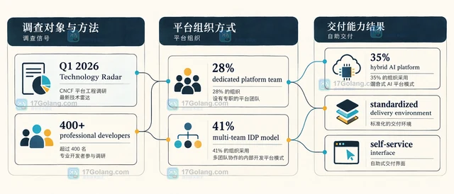 CNCF 平台工程报告中的自助交付趋势