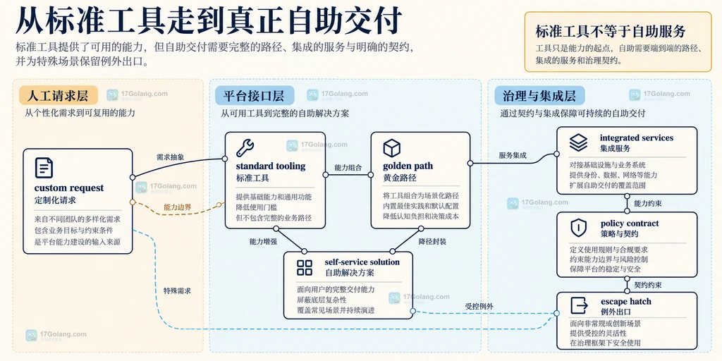 从标准工具到自助服务的接口、治理契约与例外出口关系说明图