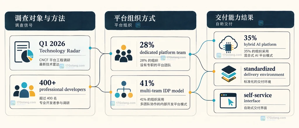CNCF 平台工程调查对象、组织方式与自助交付信号的关系说明图