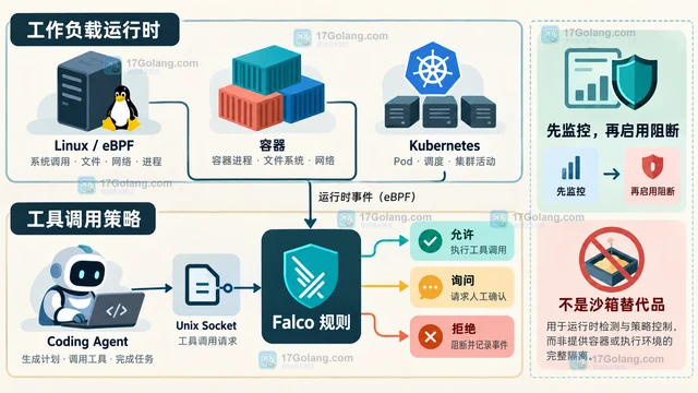 Falco 运行时安全生态更新如何影响检测部署