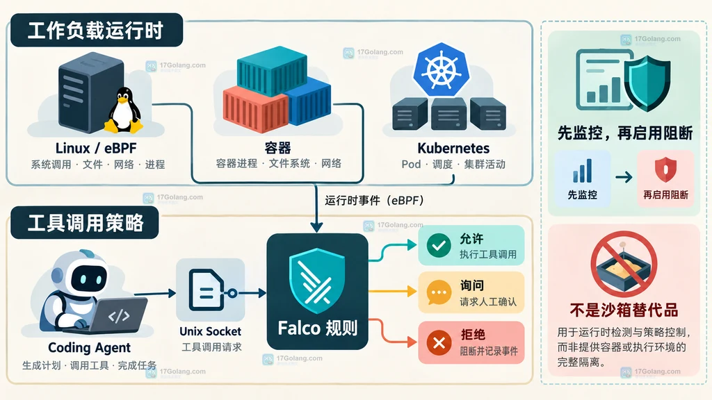 Falco 连接工作负载运行时与工具调用策略的双通道说明图