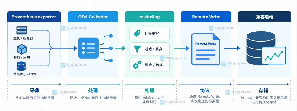 Prometheus 远程写入连接 Prometheus exporter、OpenTelemetry Collector 与兼容后端的生态边界说明图