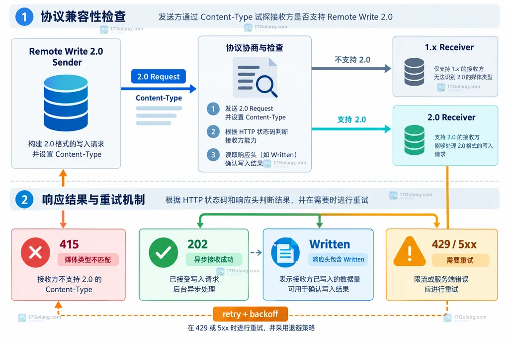 Remote Write 2.0 发送端与 1.x 接收端之间按 Content-Type、HTTP 状态和 Written 响应头判断兼容性的说明图