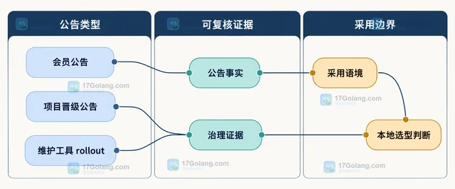 CNCF 公告中的开源治理信号怎样解读
