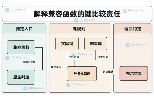 PHP array_is_list 怎样判断连续整数键数组